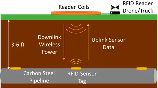 Full/Half-Duplex and Sequential RFID Working Modes Diagram Full/Half-Duplex and Sequential RFID Working Modes Diagram