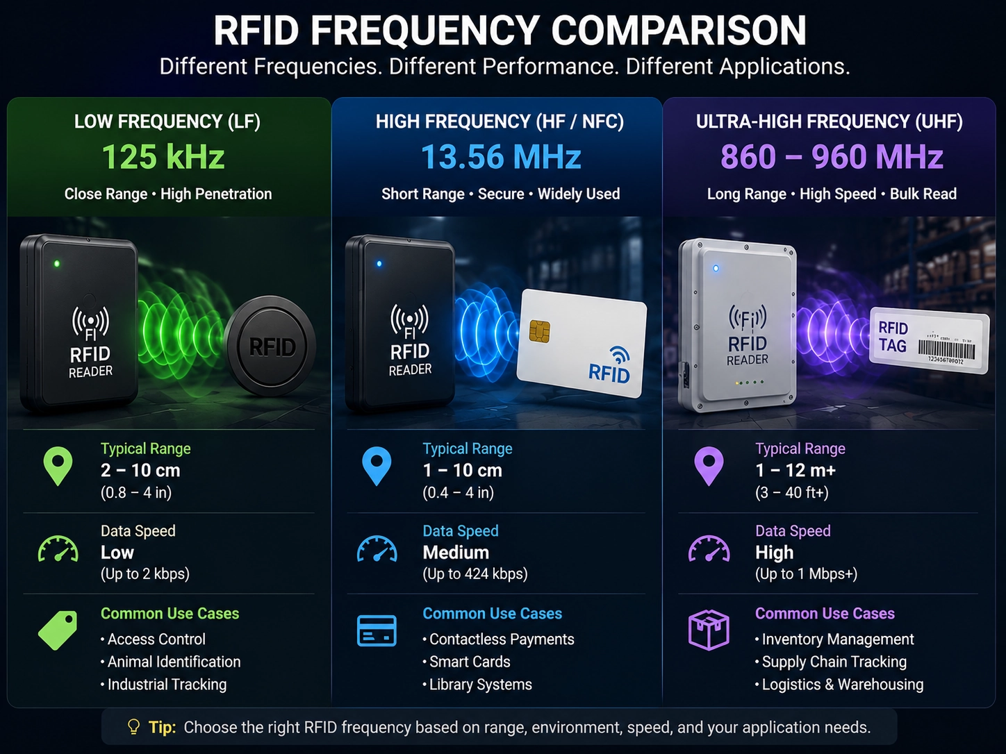 Visual comparison diagram of RFID frequencies, showing low frequency at 125 kHz, high frequency NFC at 13.56 MHz, and ultra-high frequency at 860 to 960 MHz with glowing data waves